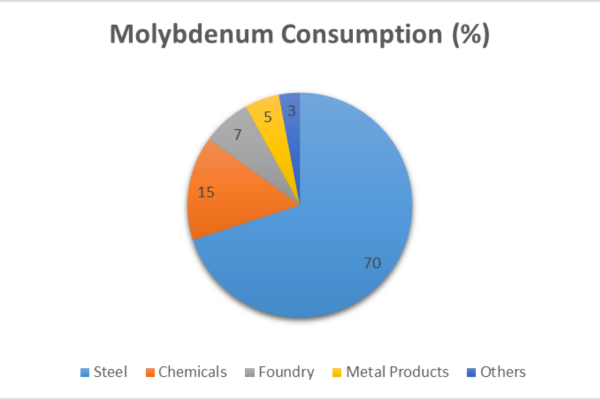 Molybdenum Consumption 